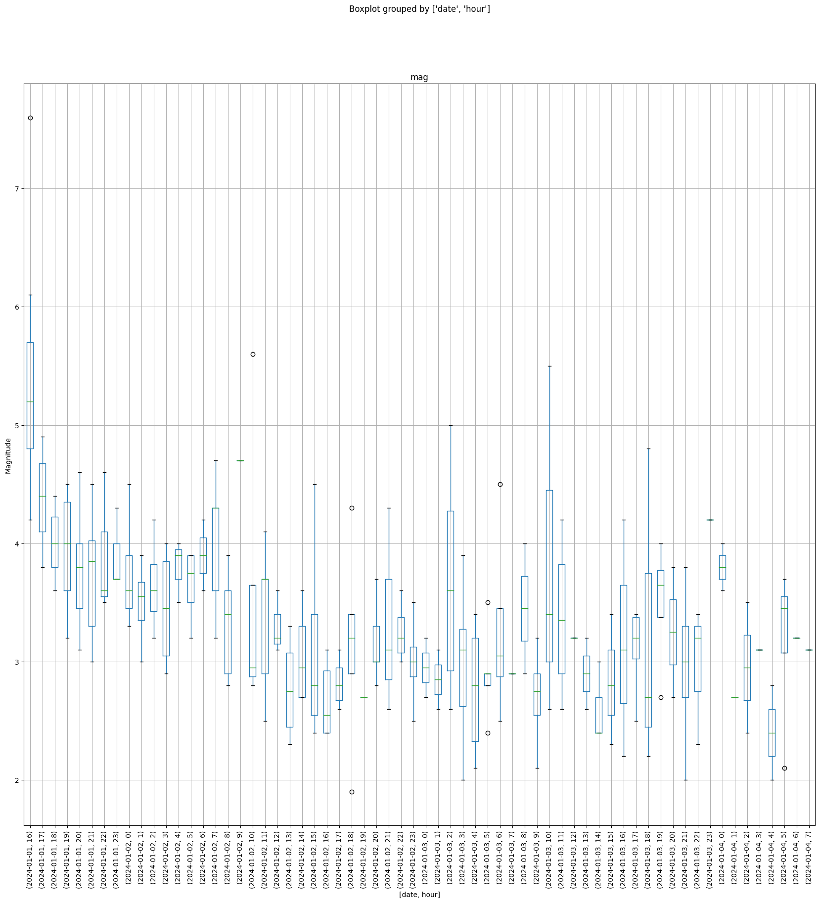 ishikawa aftershocks boxplot